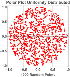 Polar Plot Uniformly Distributed