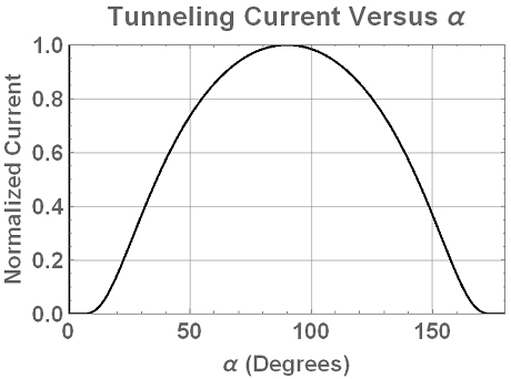 Tunneling Current vs alpha_051324